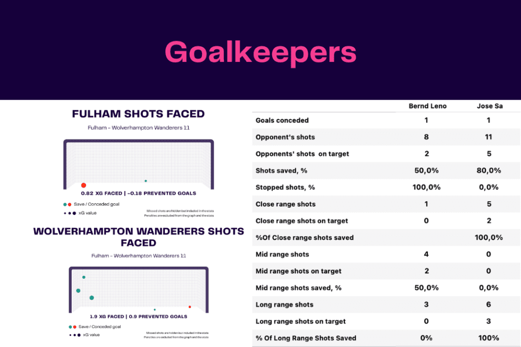 Premier League 2022/23: Fulham vs Wolves - data viz, stats and insights