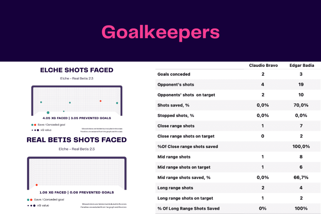 La Liga 2022/23: Elche vs Real Betis - data viz, stats and insights