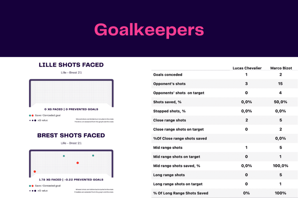 Ligue 1 2022/23: Lille vs Brest - data viz, stats and insights