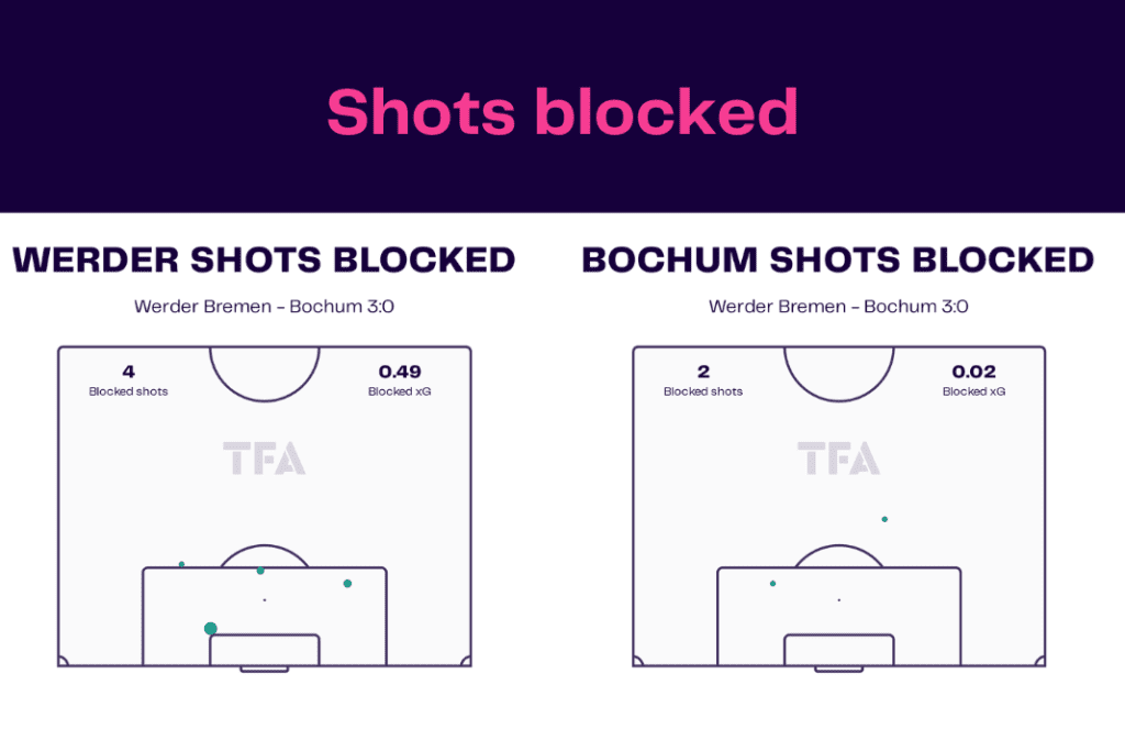 Bundesliga 2022/23: Werder vs Bochum - data viz, stats and insights