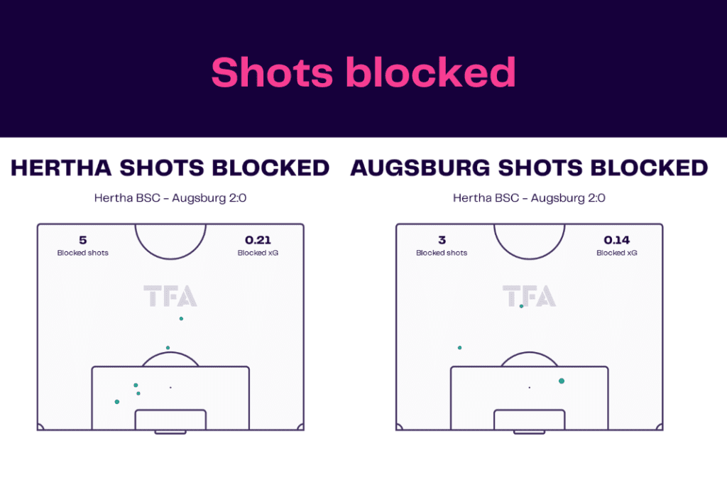 Bundesliga 2022/23: Hertha vs Augsburg - data viz, stats and insights