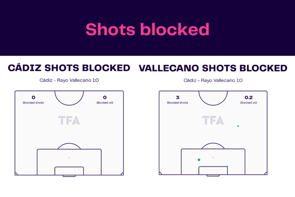 La Liga 2022/23: Cadiz vs Rayo Vallecano - data viz, stats and insights