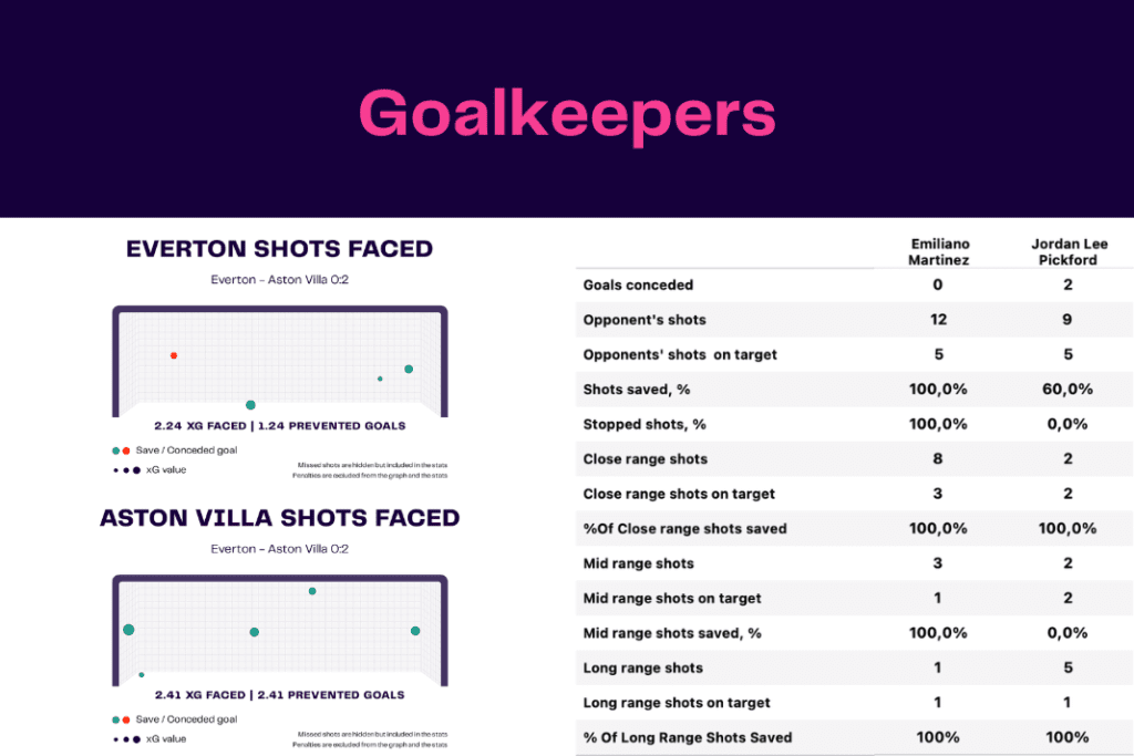 Premier League 2022/23: Everton vs Villa - data viz, stats and insights
