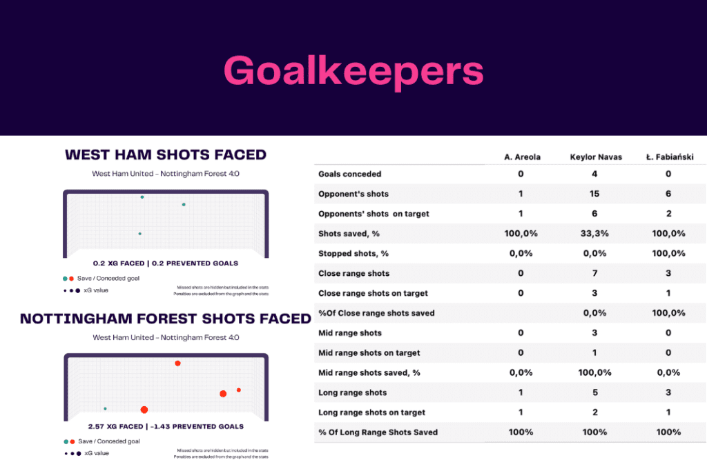 Premier League 2022/23: West Ham vs Nottingham Forest - data viz, stats and insights
