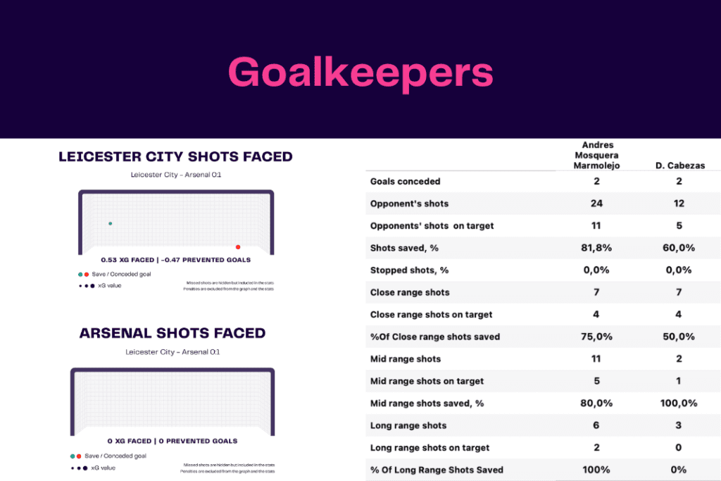Premier League 2022/23: Leicester vs Arsenal - data viz, stats and insights