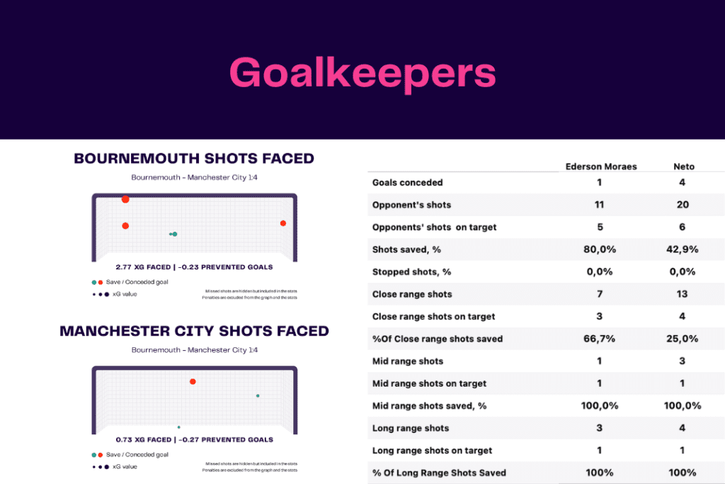 Premier League 2022/23: Bournemouth vs Man City - data viz, stats and insights