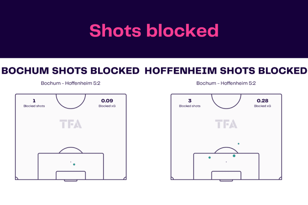 Bundesliga 2022/23: Bochum vs Hoffenheim - data viz, stats and insights