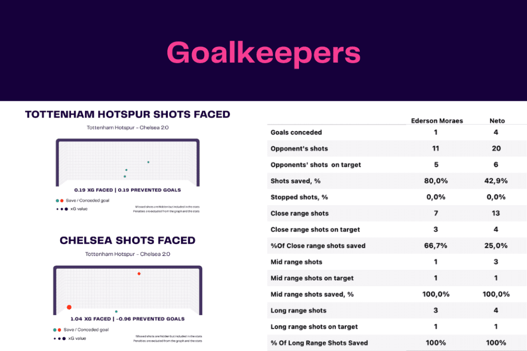 Premier League 2022/23: Tottenham vs Chelsea - data viz, stats and insights