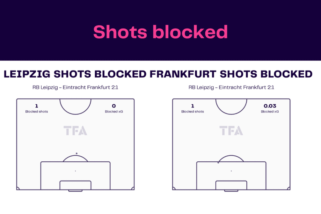 Bundesliga 2022/23: Leipzig vs Frankfurt - data viz, stats and insights