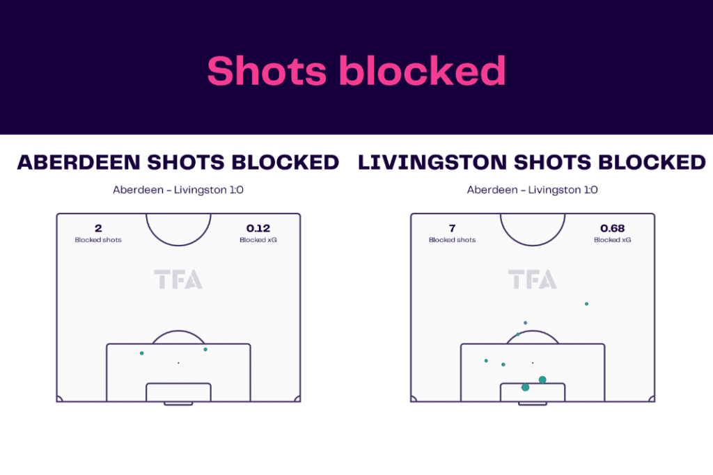 Scottish Premiership 2022/23: Aberdeen vs Livingston - data viz, stats and insights