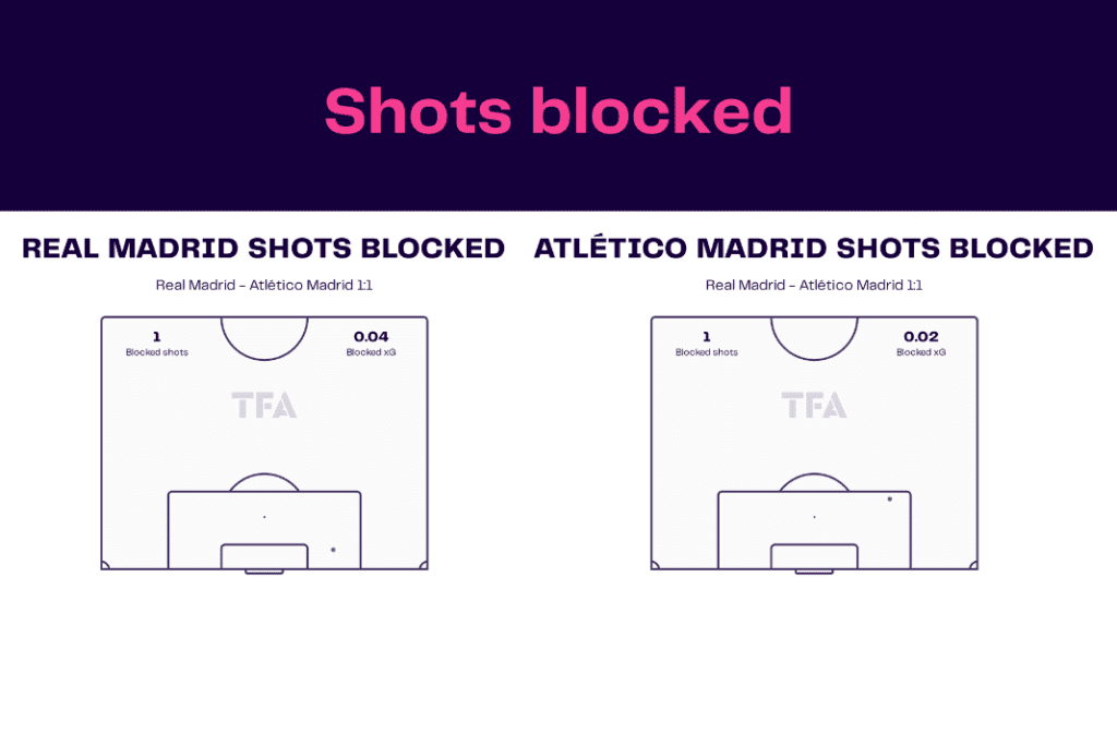 La Liga 2022/23: Real Madrid vs Atletico - data viz, stats and insights