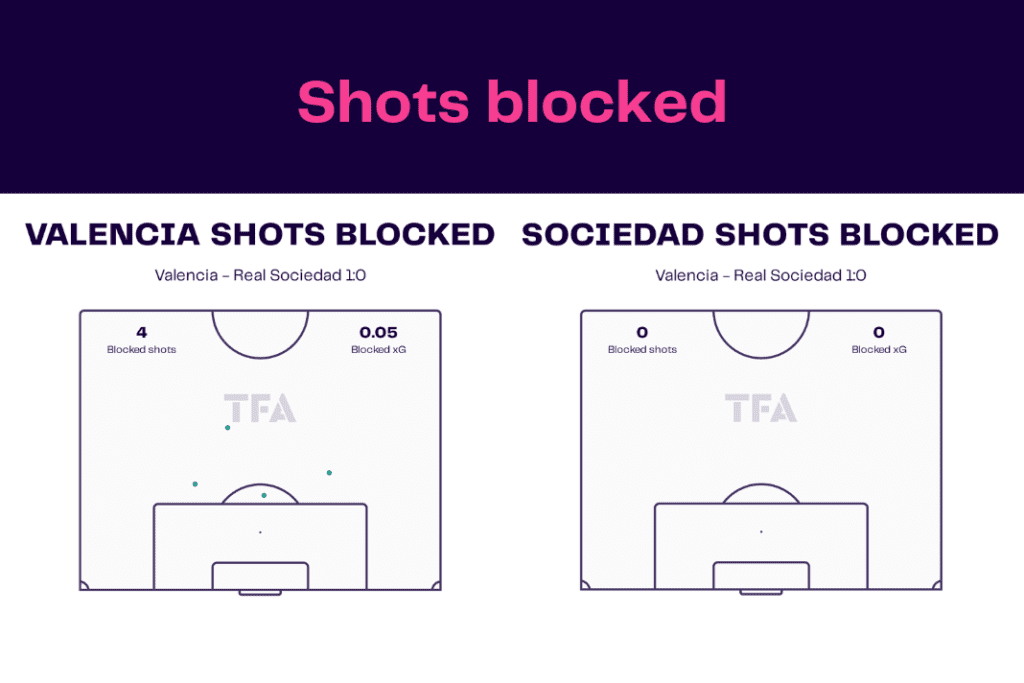 La Liga 2022/23: Valencia vs Sociedad - data viz, stats and insights