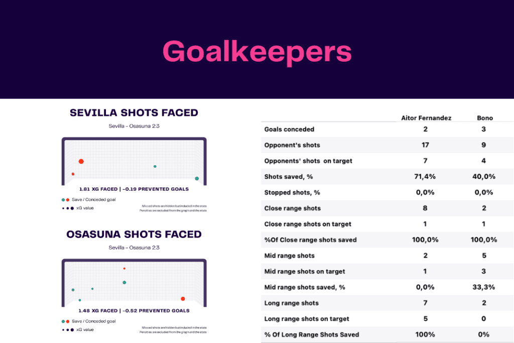 La Liga 2022/23: Sevilla vs Osasuna  - data viz, stats and insights