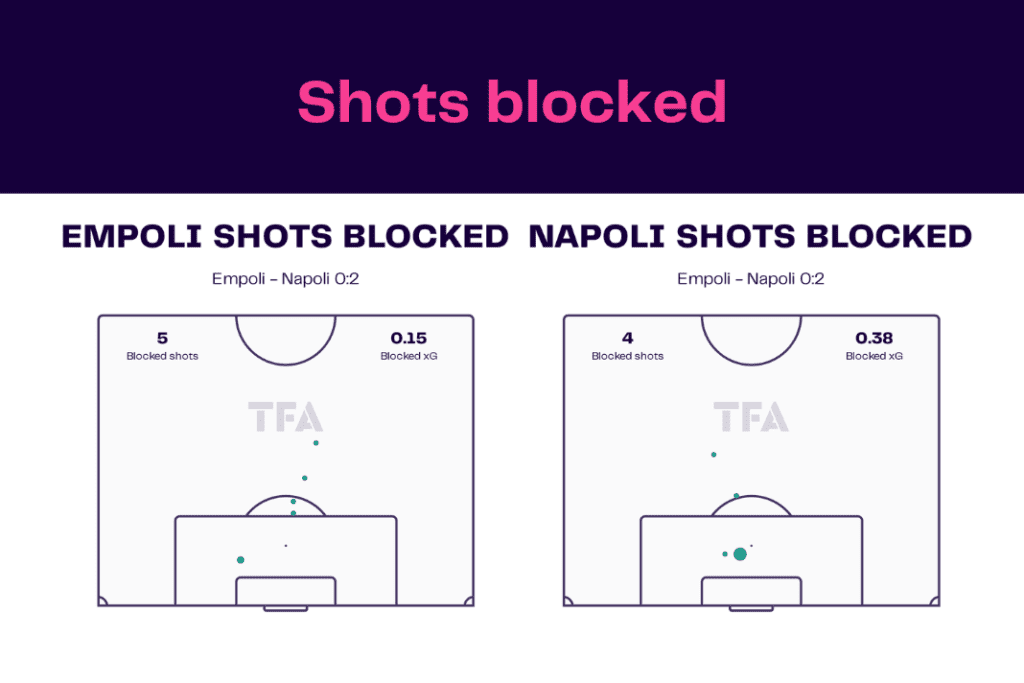Serie A 2022/23: Empoli vs Napoli - data viz, stats and insights