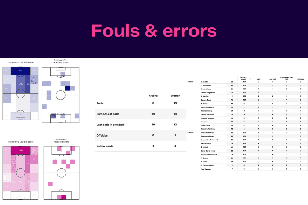 Premier League 2022/23: Everton vs Arsenal - data viz, stats and insights