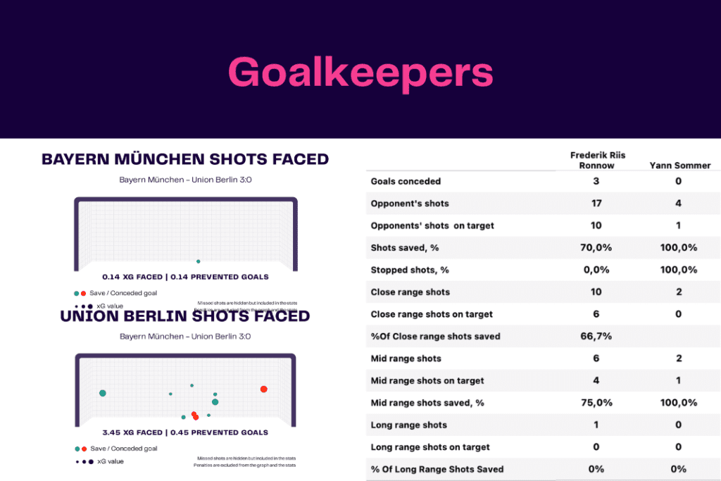 Bundesliga 2022/23: Bayern vs Union - data viz, stats and insights