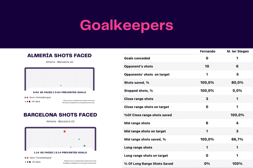 La Liga 2022/23: Almeria vs Barcelona - data viz, stats and insights