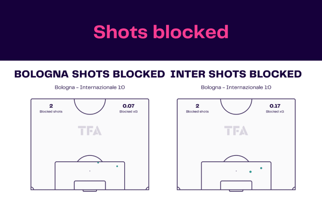 Serie A 2022/23: Bologna vs Inter - data viz, stats and insights