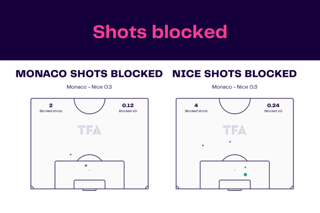 Ligue 1 2022/23: Monaco vs Nice - data viz, stats and insights