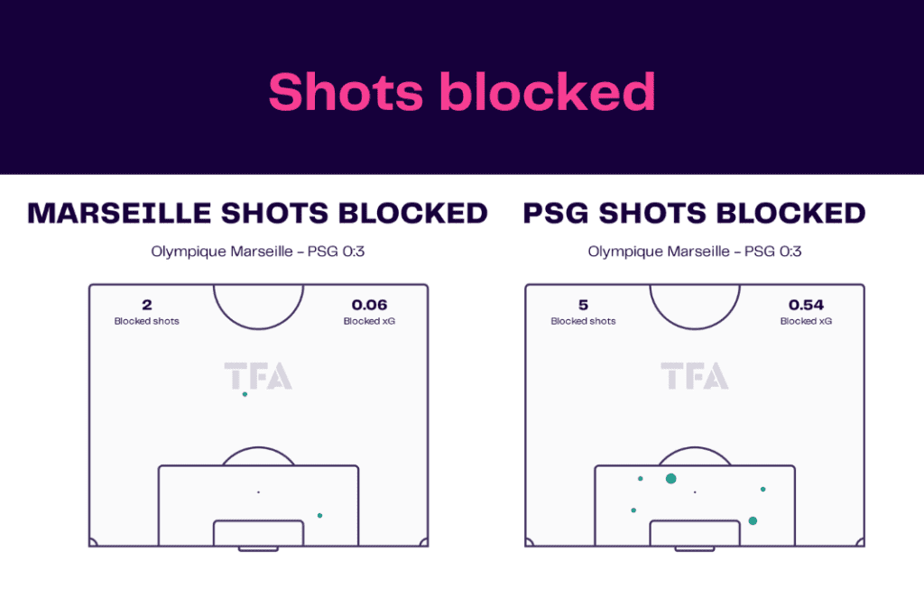 Ligue 1 2022/23: Marseille vs PSG - data viz, stats and insights