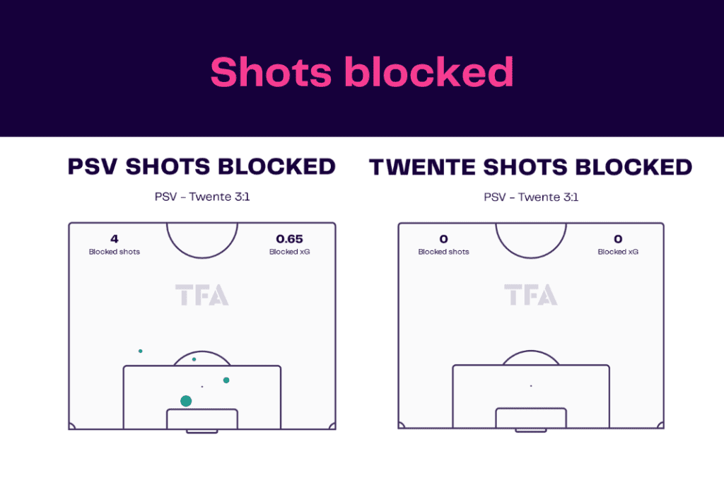 Eredivisie 2022/23: PSV vs Twente - data viz, stats and insights
