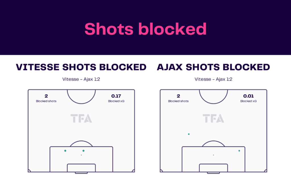 Eredivisie 2022/23: Vitesse vs Ajax - data viz, stats and insights