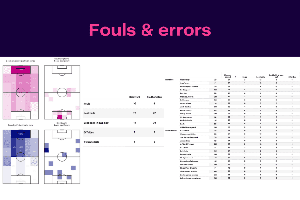 Premier League 2022/23: Brentford vs Southampton - data viz, stats and insights
