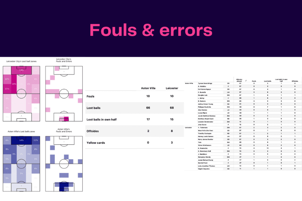 Premier League 2022/23: Aston Villa vs Leicester - data viz, stats and insights