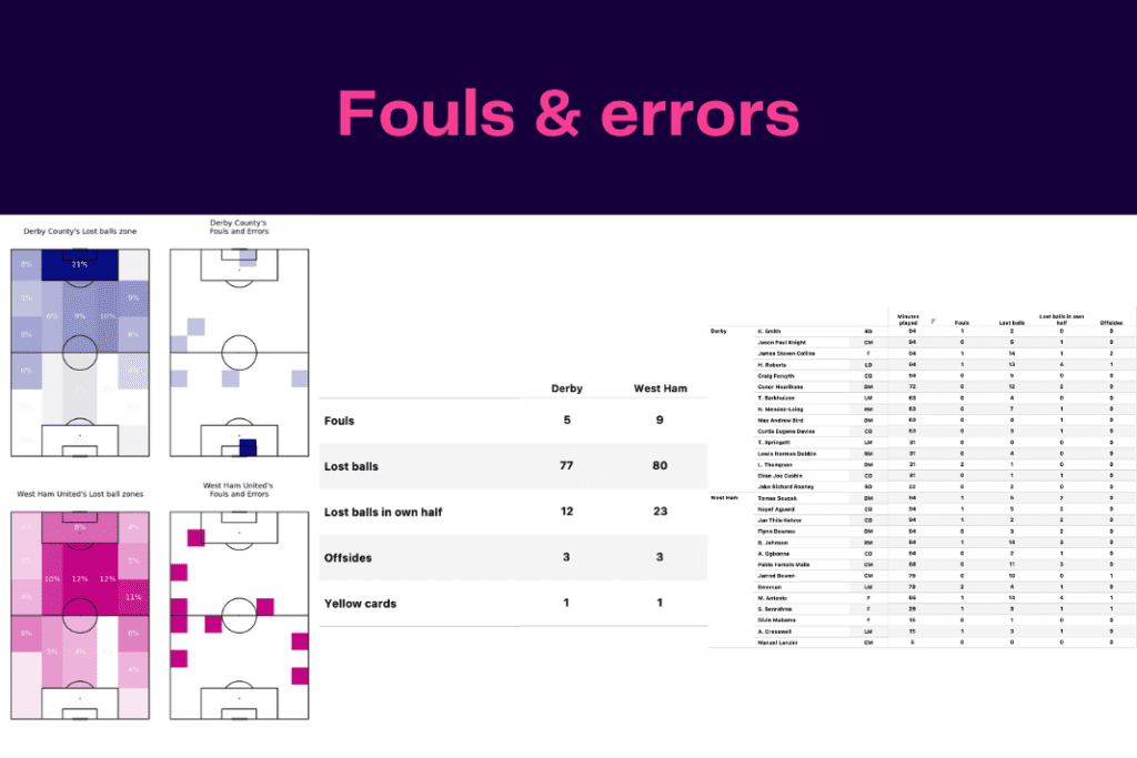 FA Cup 2022/23: Derby vs West Ham - data viz, stats and insights