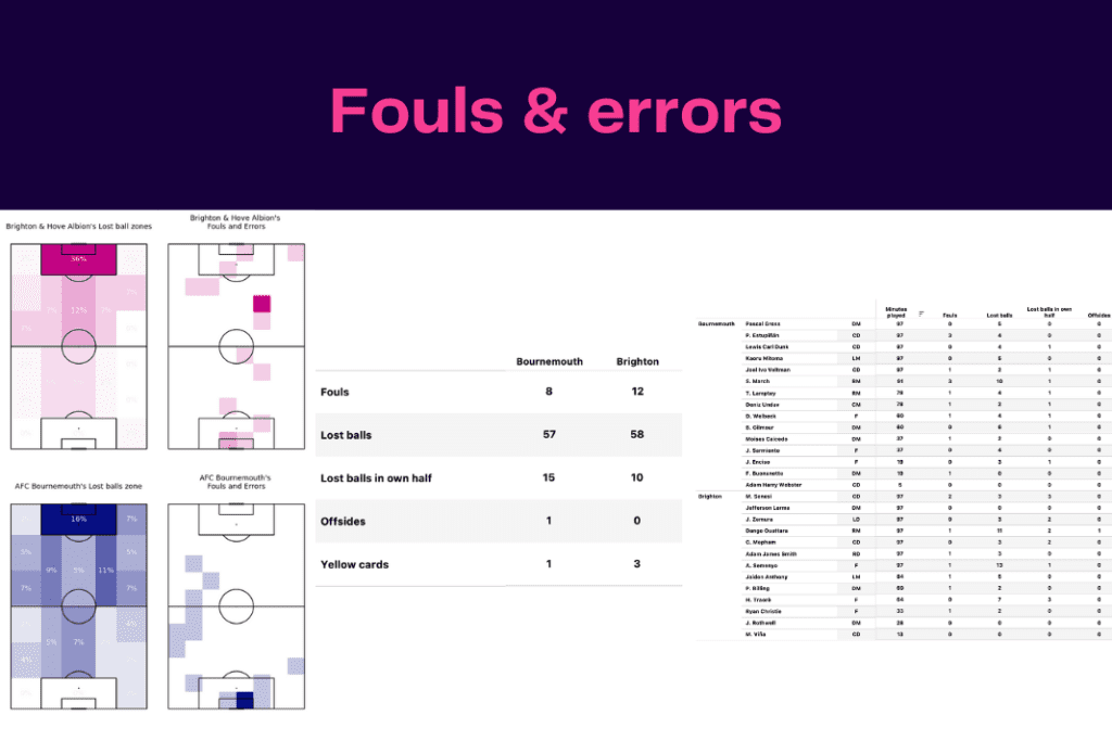 Premier League 2022/23: Brighton vs Bournemouth - data viz, stats and insights