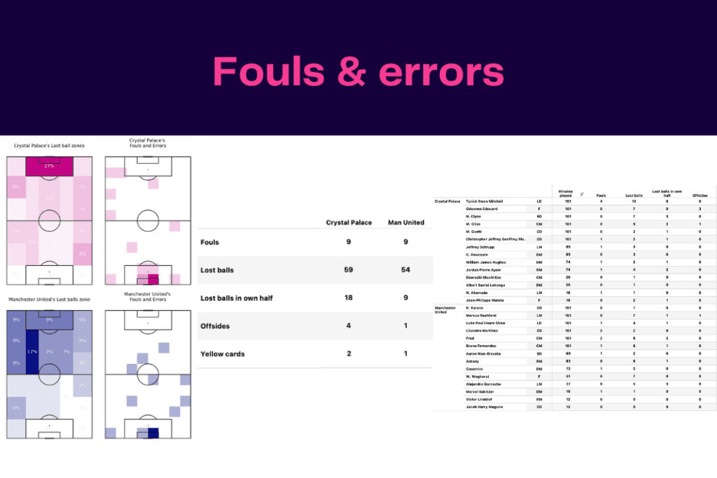 Premier League 2022/23: Manchester United vs Crystal Palace - data viz, stats and insights