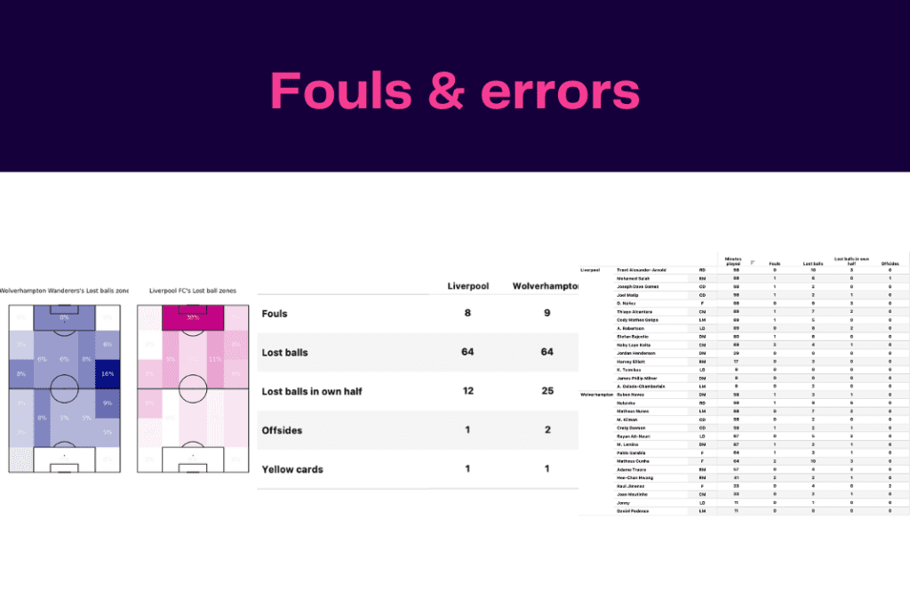 Premier League 2022/23: Wolves vs Liverpool - data viz, stats and insights
