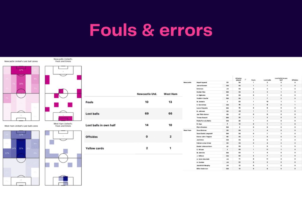 Premier League 2022/23: Newcastle vs West Ham - data viz, stats and insights