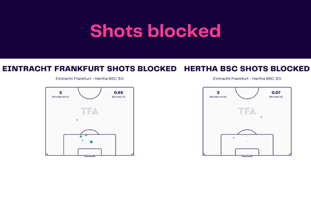 Bundesliga 2022/23: Frankfurt vs Hertha - data viz, stats and insights