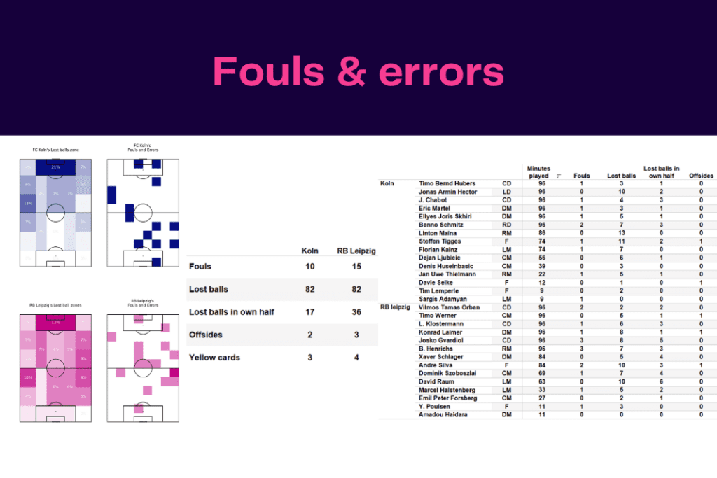 Bundesliga 2022/23: Koln vs Leipzig - data viz, stats and insights