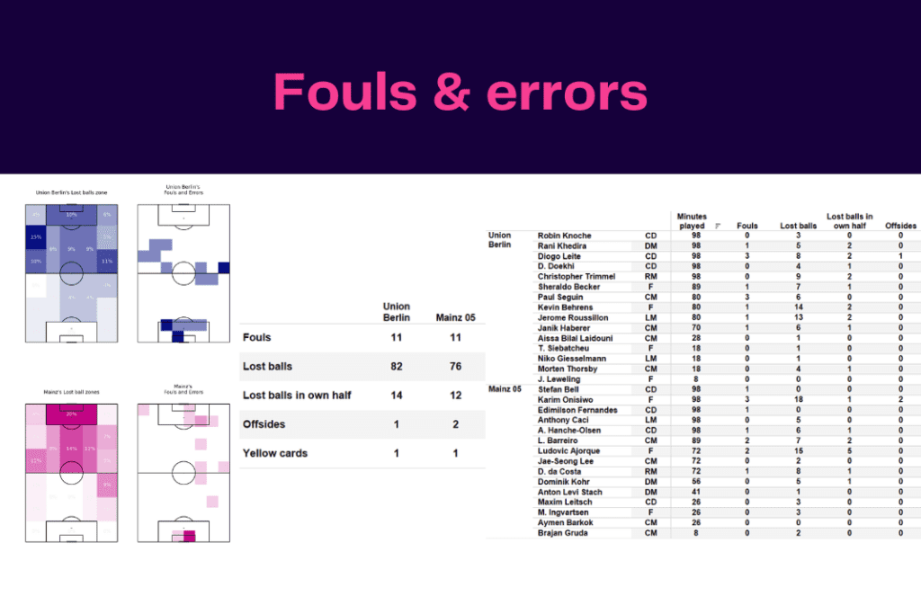 Bundesliga 2022/23: Union vs Mainz - data viz, stats and insights