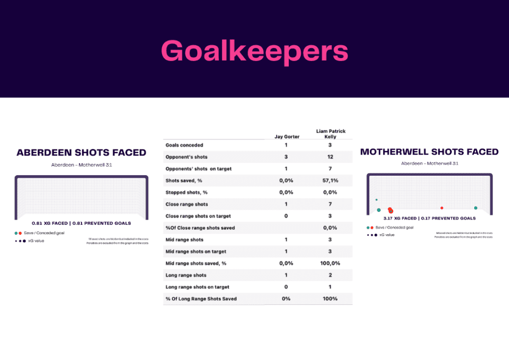 Scottish Premiership 2022/23: Aberdeen vs Motherwell - data viz, stats and insights