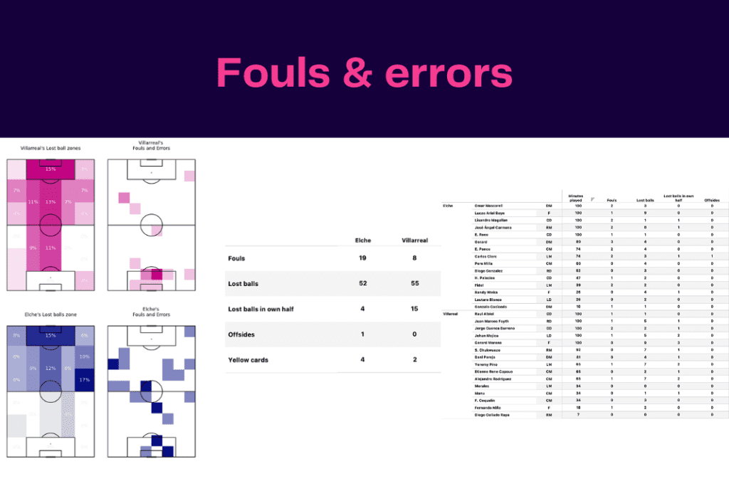 La Liga 2022/23: Elche vs Villarreal - data viz, stats and insights