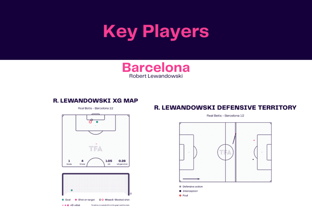 La Liga 2022/23: Betis vs Barcelona - data viz, stats and insights