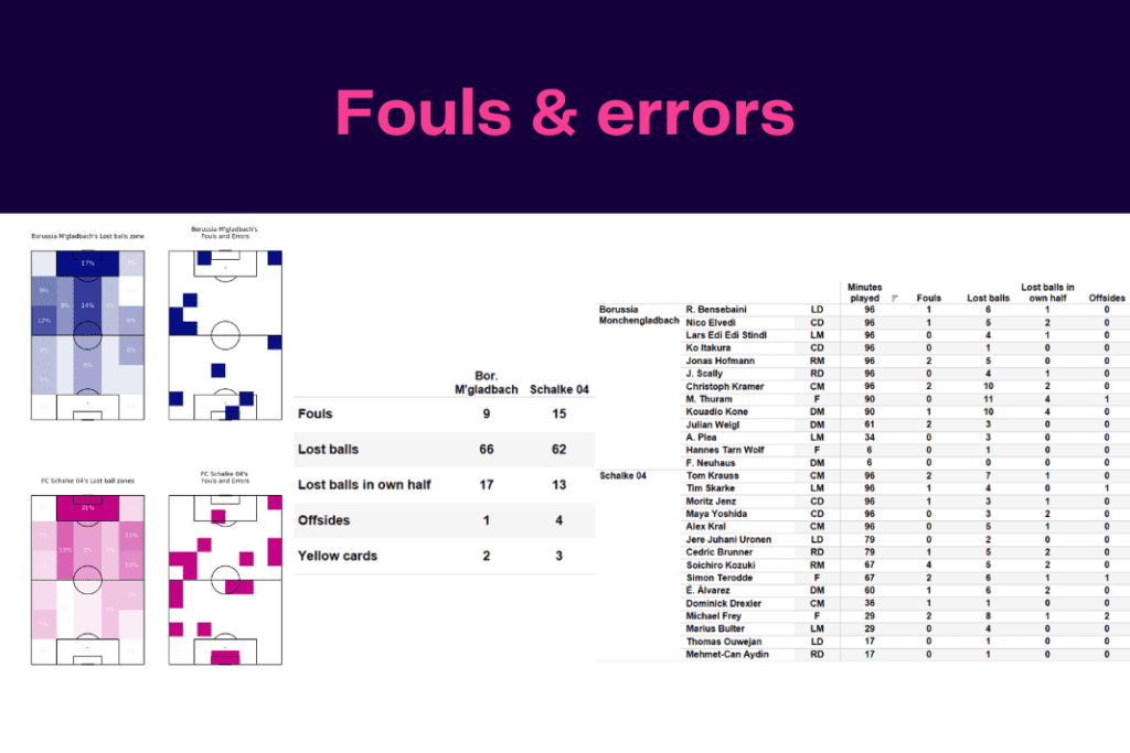 Bundesliga 2022/23: Borussia Monchengladbach vs Schalke - data viz, stats and insights