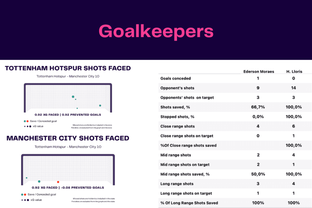 Premier League 2022/23: Tottenham vs Manchester City - data viz, stats and insights