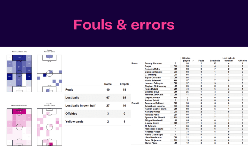 Serie A 2022/23: Roma vs Empoli - data viz, stats and insights