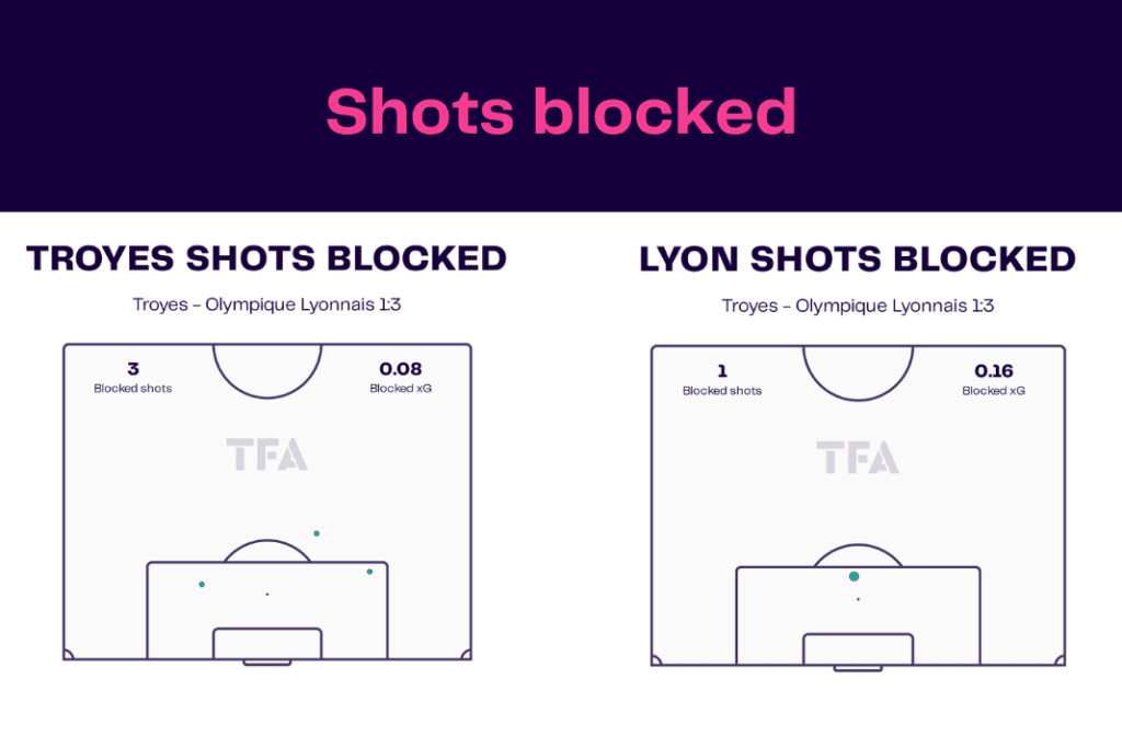 Ligue 1 2022/23: Troyes vs Lyon - data viz, stats and insights