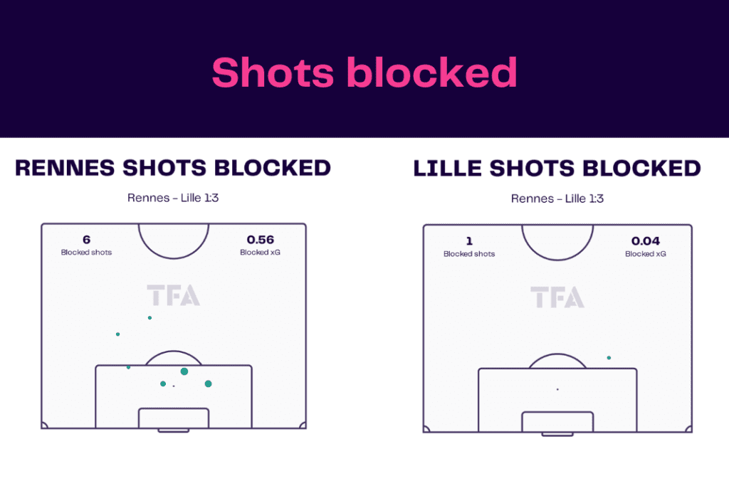 Ligue 1 2022/23: Rennes vs Lille - data viz, stats and insights