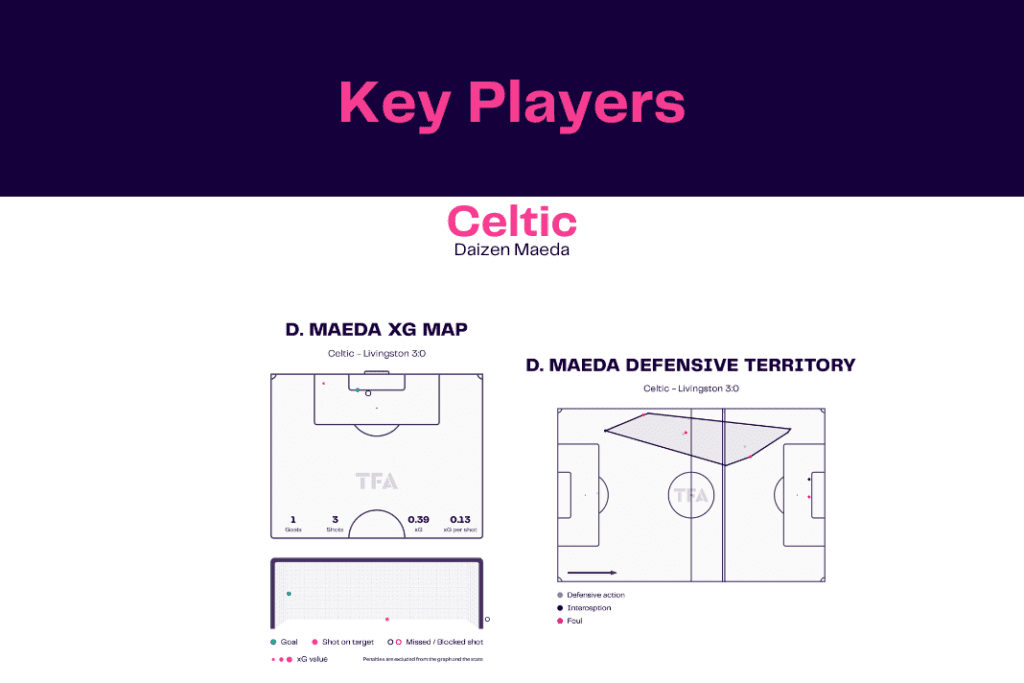 Scottish Premiership 2022/23: Celtic vs Livingston - data viz, stats and insights