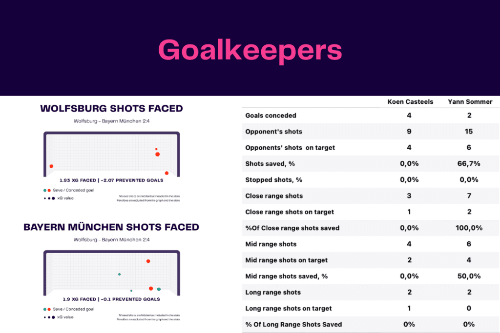 Bundesliga 2022/23: Wolfsburg vs Bayern - data viz, stats and insights