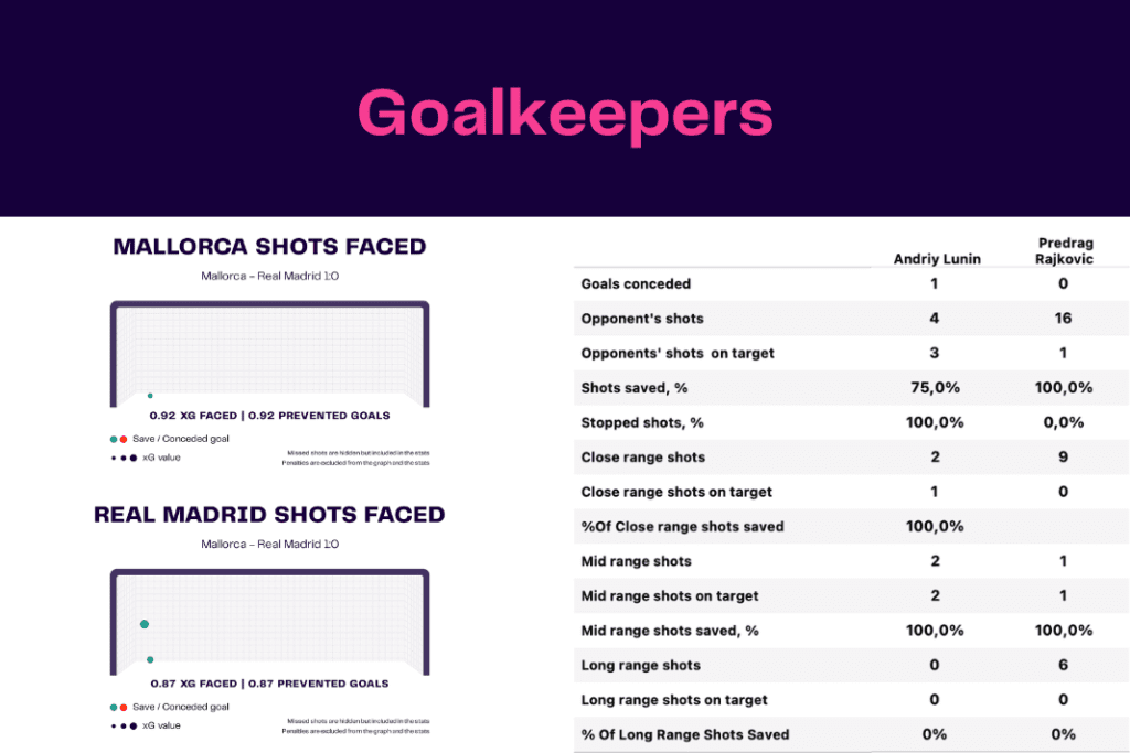 La Liga 2022/23: Mallorca vs Real Madrid - data viz, stats and insights