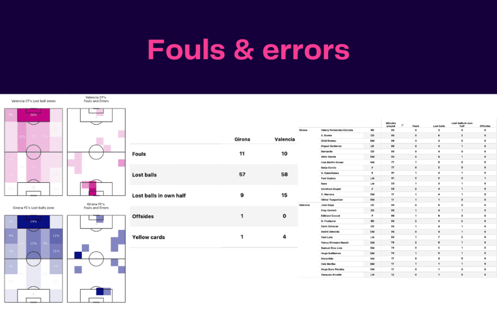 La Liga 2022/23: Girona vs Valencia - data viz, stats and insights