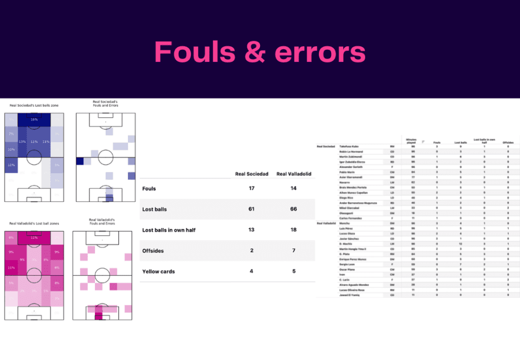 La Liga 2022/23: Real Sociedad vs Real Valladolid - data viz, stats and insights