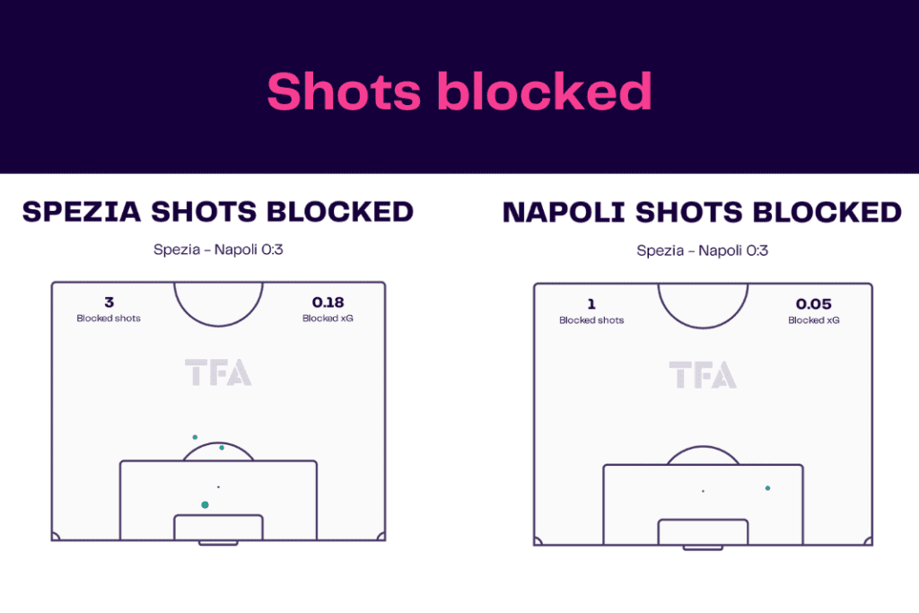 Serie A 2022/23: Spezia vs Napoli - data viz, stats and insights
